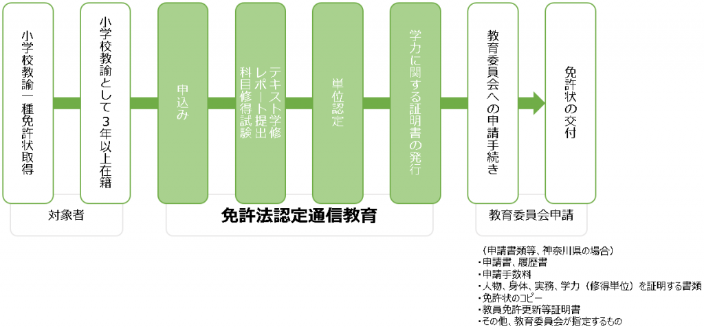 教員ポータル Online Forums For Teachers 免許法認定通信教育r2